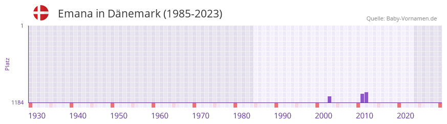 Emana in der Vornamen-Hitliste von Dänemark (1985-2023) Emana in der Vornamen-Hitliste von Dänemark (1985-2023)