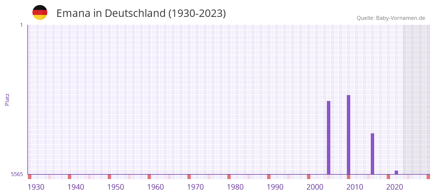 Emana in der Vornamen-Hitliste von Deutschland (1930-2023) Emana in der Vornamen-Hitliste von Deutschland (1930-2023)