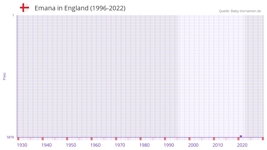 Emana in der Vornamen-Hitliste von England (1996-2022) Emana in der Vornamen-Hitliste von England (1996-2022)