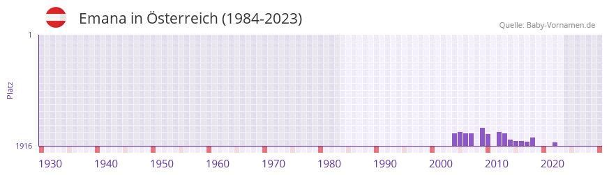 Emana in der Vornamen-Hitliste von Österreich (1984-2023) Emana in der Vornamen-Hitliste von Österreich (1984-2023)