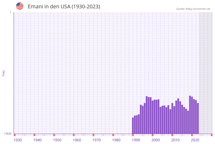 Emani in der Vornamen-Hitliste von den USA (1930-2023) Emani in der Vornamen-Hitliste von den USA (1930-2023)