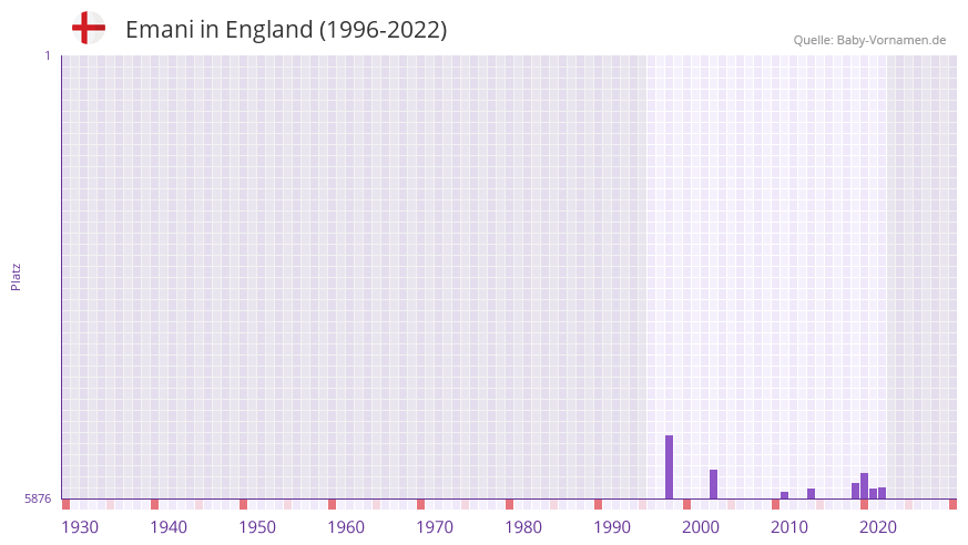 Emani in der Vornamen-Hitliste von England (1996-2022) Emani in der Vornamen-Hitliste von England (1996-2022)
