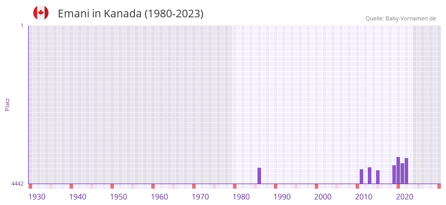 Emani in der Vornamen-Hitliste von Kanada (1980-2023) Emani in der Vornamen-Hitliste von Kanada (1980-2023)