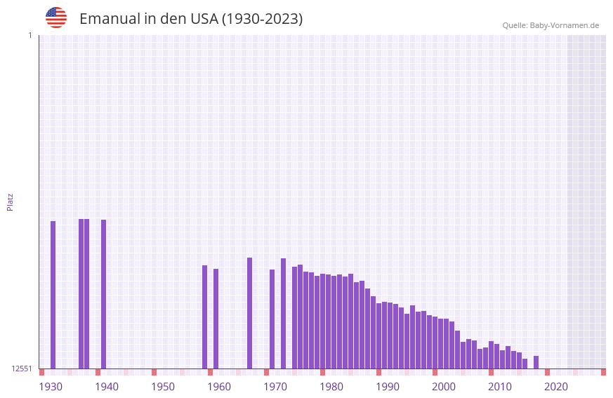 Emanual in der Vornamen-Hitliste von den USA (1930-2023)