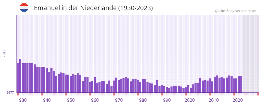 Emanuel in der Vornamen-Hitliste von der Niederlande (1930-2023)