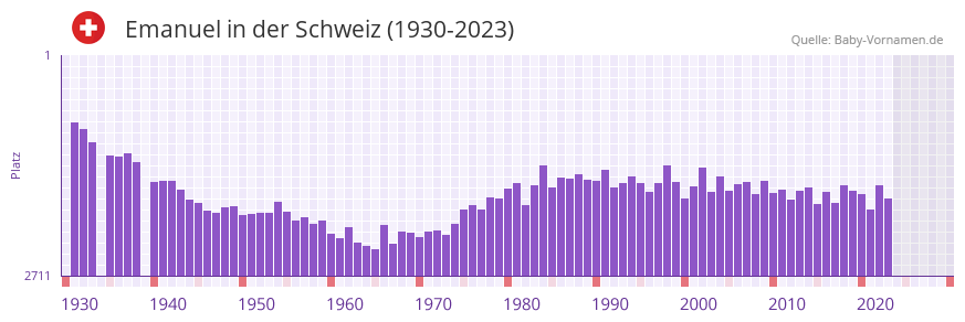 Emanuel in der Vornamen-Hitliste von der Schweiz (1930-2023)