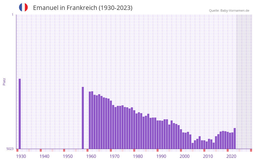 Emanuel in der Vornamen-Hitliste von Frankreich (1930-2023)