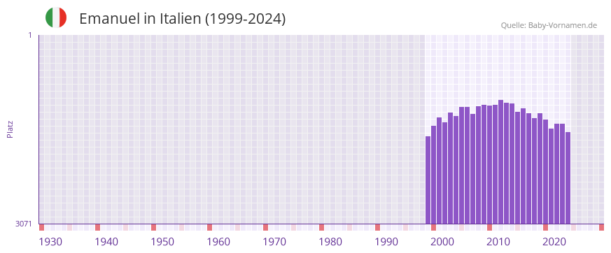 Emanuel in der Vornamen-Hitliste von Italien (1999-2024)