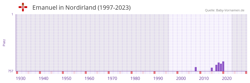 Emanuel in der Vornamen-Hitliste von Nordirland (1997-2023)
