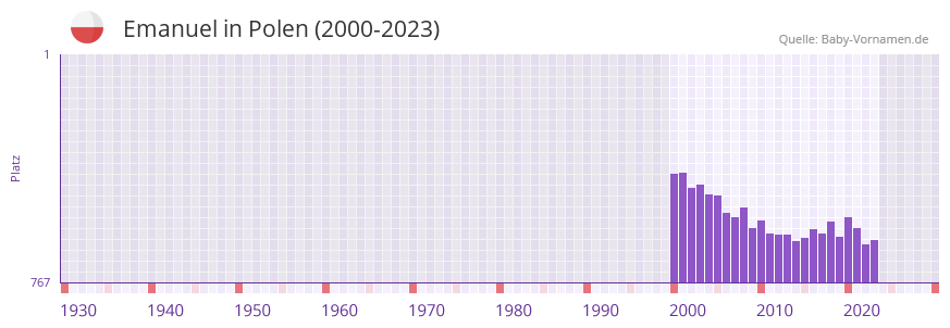 Emanuel in der Vornamen-Hitliste von Polen (2000-2023)