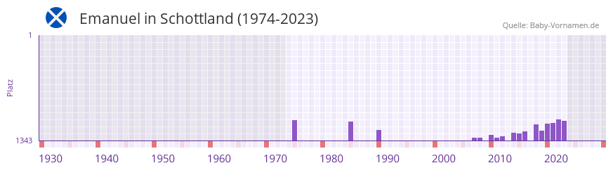 Emanuel in der Vornamen-Hitliste von Schottland (1974-2023)