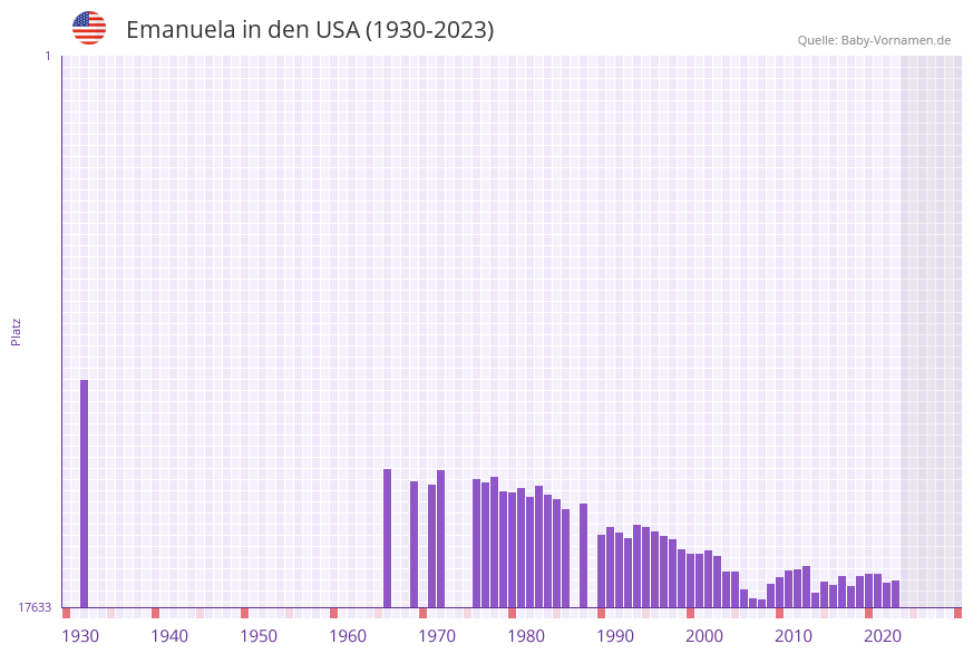 Emanuela in der Vornamen-Hitliste von den USA (1930-2023) Emanuela in der Vornamen-Hitliste von den USA (1930-2023)