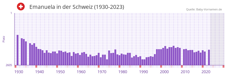 Emanuela in der Vornamen-Hitliste von der Schweiz (1930-2023) Emanuela in der Vornamen-Hitliste von der Schweiz (1930-2023)