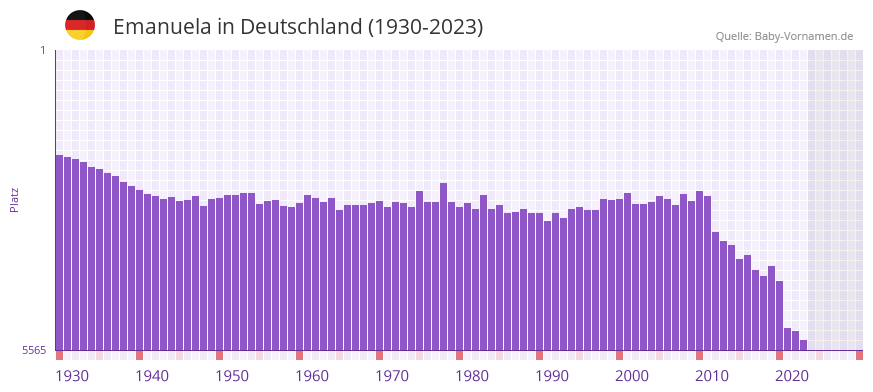 Emanuela in der Vornamen-Hitliste von Deutschland (1930-2023) Emanuela in der Vornamen-Hitliste von Deutschland (1930-2023)