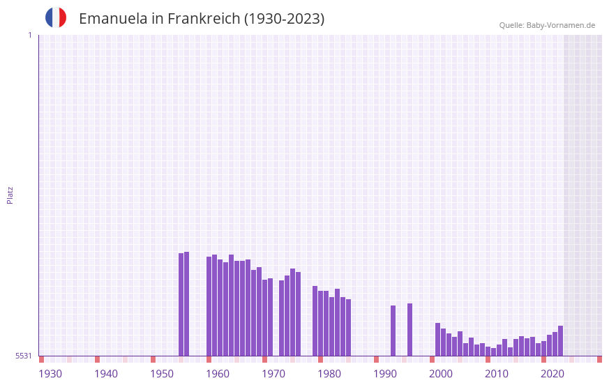 Emanuela in der Vornamen-Hitliste von Frankreich (1930-2023) Emanuela in der Vornamen-Hitliste von Frankreich (1930-2023)