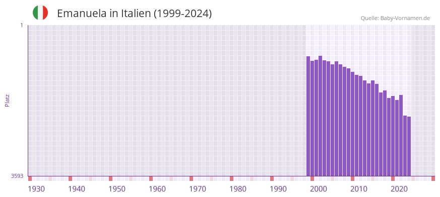 Emanuela in der Vornamen-Hitliste von Italien (1999-2024)