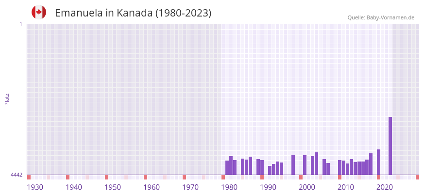 Emanuela in der Vornamen-Hitliste von Kanada (1980-2023) Emanuela in der Vornamen-Hitliste von Kanada (1980-2023)