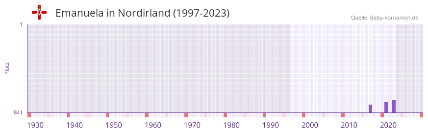 Emanuela in der Vornamen-Hitliste von Nordirland (1997-2023) Emanuela in der Vornamen-Hitliste von Nordirland (1997-2023)