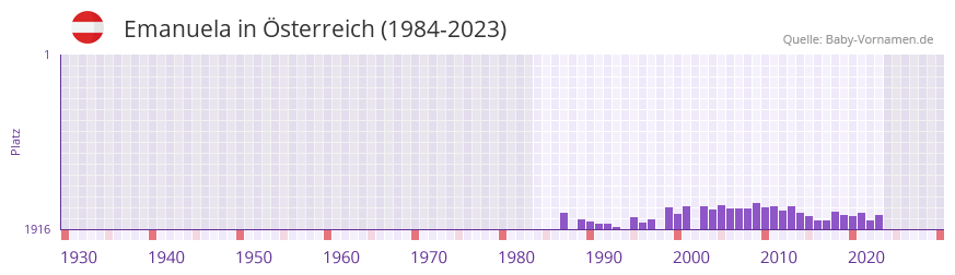 Emanuela in der Vornamen-Hitliste von Österreich (1984-2023) Emanuela in der Vornamen-Hitliste von Österreich (1984-2023)