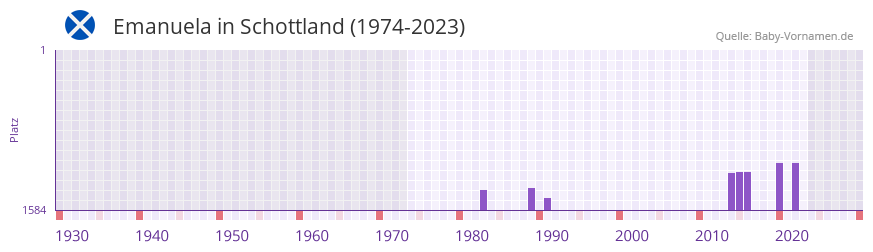 Emanuela in der Vornamen-Hitliste von Schottland (1974-2023) Emanuela in der Vornamen-Hitliste von Schottland (1974-2023)