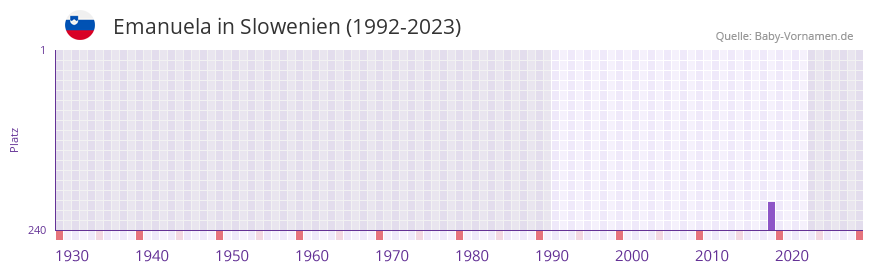Emanuela in der Vornamen-Hitliste von Slowenien (1992-2023) Emanuela in der Vornamen-Hitliste von Slowenien (1992-2023)