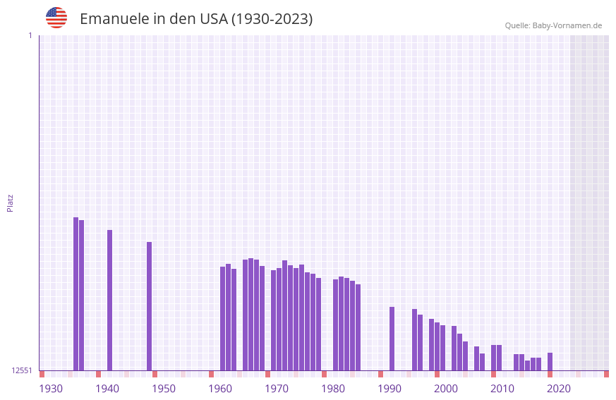 Emanuele in der Vornamen-Hitliste von den USA (1930-2023)