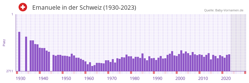 Emanuele in der Vornamen-Hitliste von der Schweiz (1930-2023)