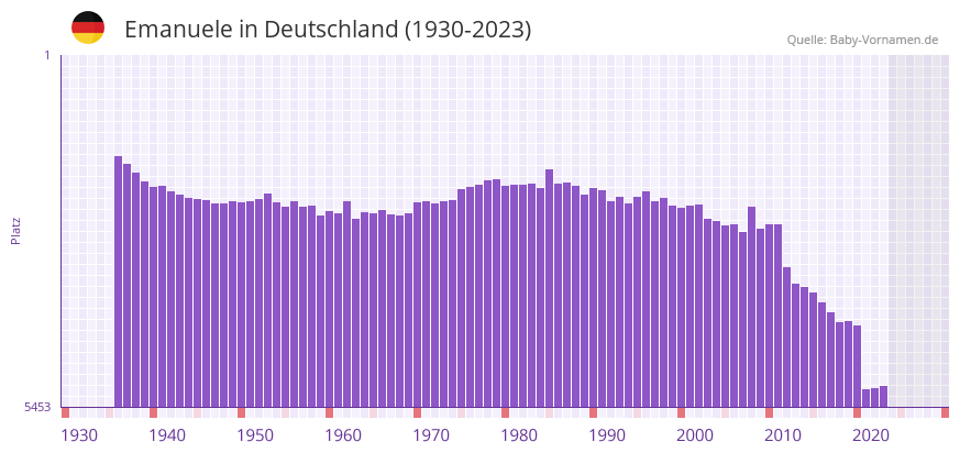 Emanuele in der Vornamen-Hitliste von Deutschland (1930-2023)