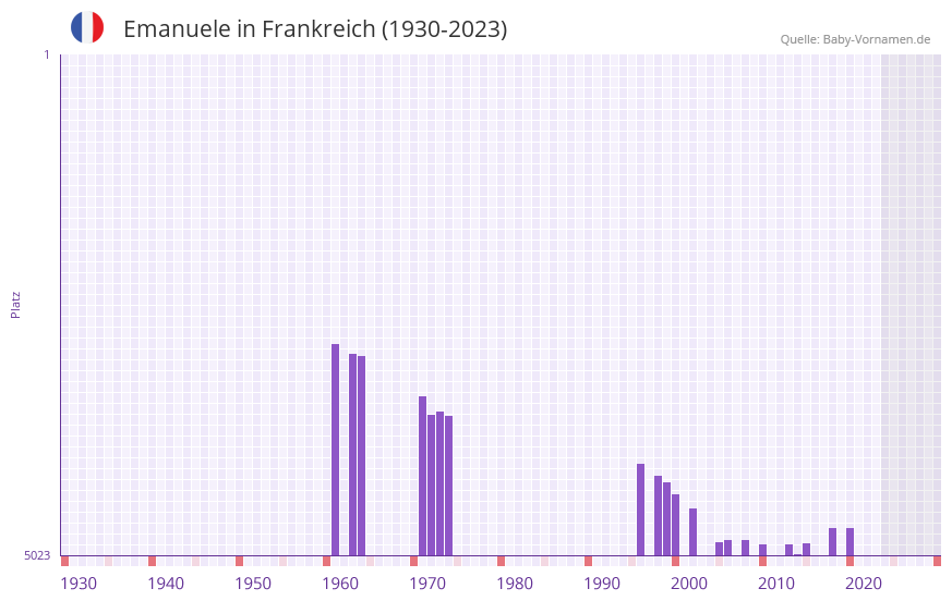 Emanuele in der Vornamen-Hitliste von Frankreich (1930-2023)