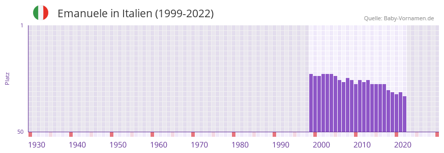 Emanuele in der Vornamen-Hitliste von Italien (1999-2022)