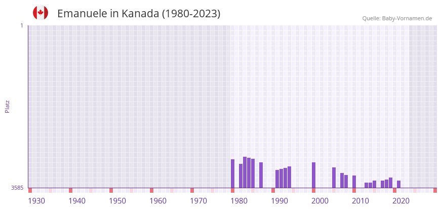 Emanuele in der Vornamen-Hitliste von Kanada (1980-2023)
