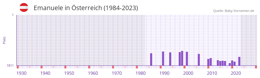 Emanuele in der Vornamen-Hitliste von sterreich (1984-2023)