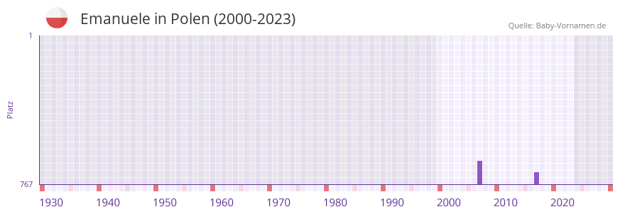 Emanuele in der Vornamen-Hitliste von Polen (2000-2023)