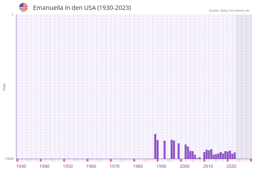 Emanuella in der Vornamen-Hitliste von den USA (1930-2023)