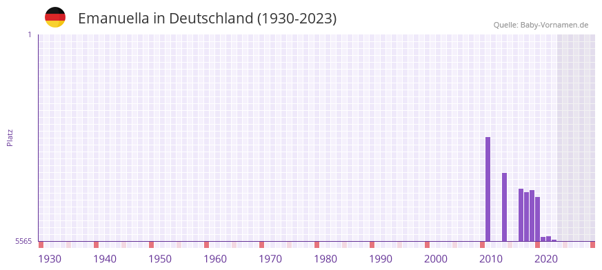 Emanuella in der Vornamen-Hitliste von Deutschland (1930-2023)
