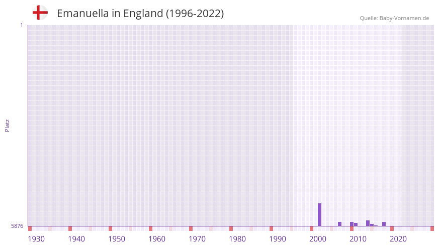 Emanuella in der Vornamen-Hitliste von England (1996-2022)