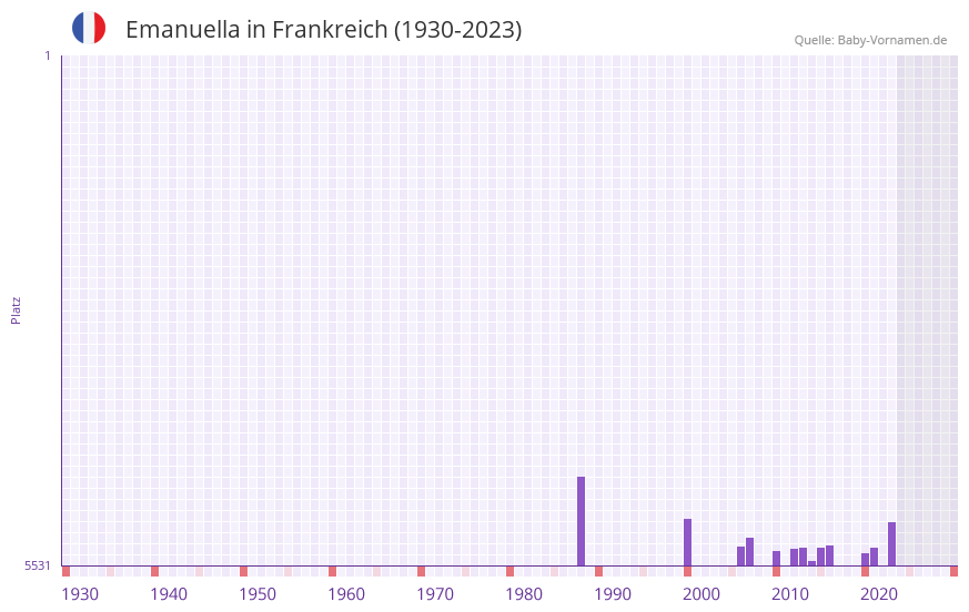 Emanuella in der Vornamen-Hitliste von Frankreich (1930-2023)
