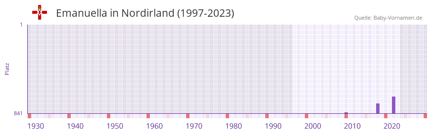 Emanuella in der Vornamen-Hitliste von Nordirland (1997-2023)
