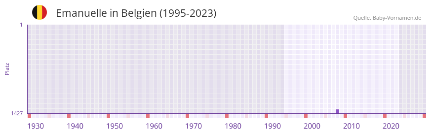 Emanuelle in der Vornamen-Hitliste von Belgien (1995-2023)