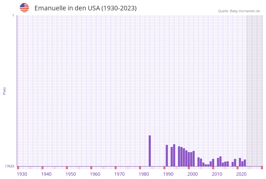 Emanuelle in der Vornamen-Hitliste von den USA (1930-2023)