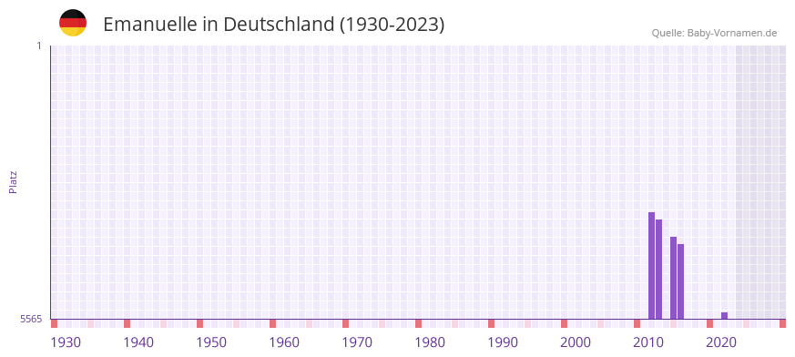 Emanuelle in der Vornamen-Hitliste von Deutschland (1930-2023)