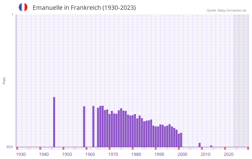 Emanuelle in der Vornamen-Hitliste von Frankreich (1930-2023)