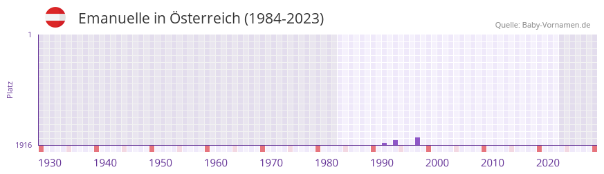 Emanuelle in der Vornamen-Hitliste von sterreich (1984-2023)
