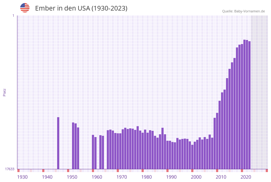 Ember in der Vornamen-Hitliste von den USA (1930-2023)
