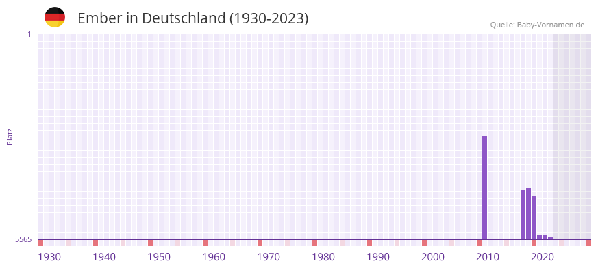 Ember in der Vornamen-Hitliste von Deutschland (1930-2023)
