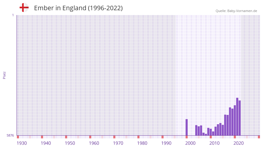Ember in der Vornamen-Hitliste von England (1996-2022)