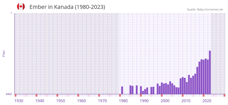 Ember in der Vornamen-Hitliste von Kanada (1980-2023)