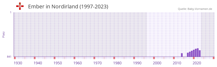 Ember in der Vornamen-Hitliste von Nordirland (1997-2023)
