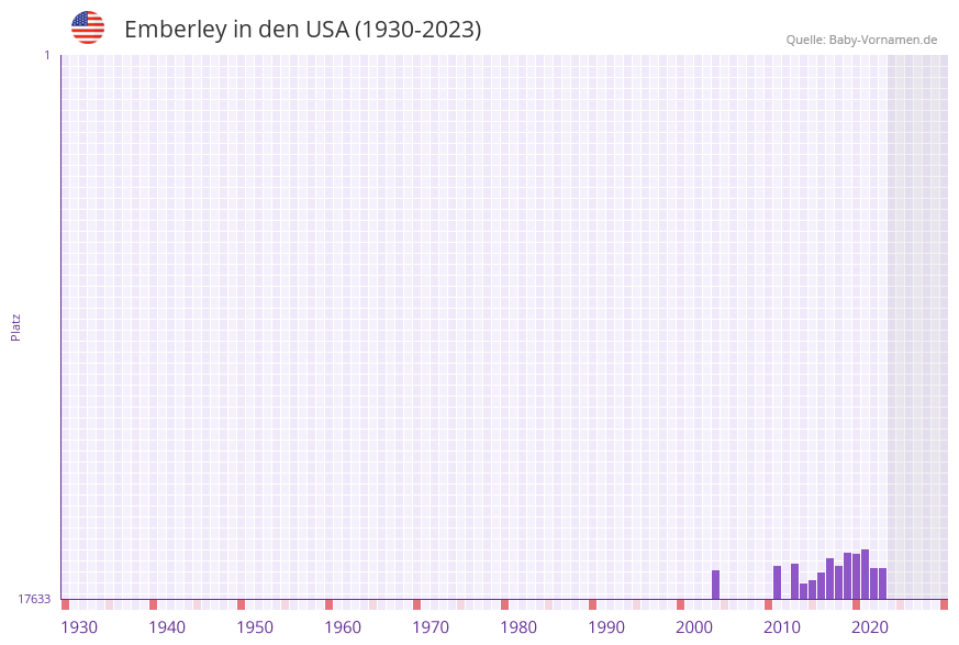 Emberley in der Vornamen-Hitliste von den USA (1930-2023) Emberley in der Vornamen-Hitliste von den USA (1930-2023)