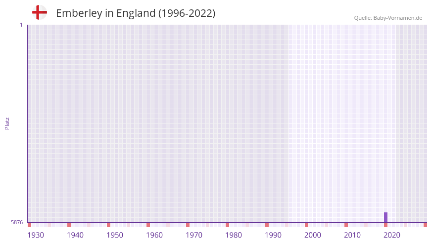 Emberley in der Vornamen-Hitliste von England (1996-2022) Emberley in der Vornamen-Hitliste von England (1996-2022)